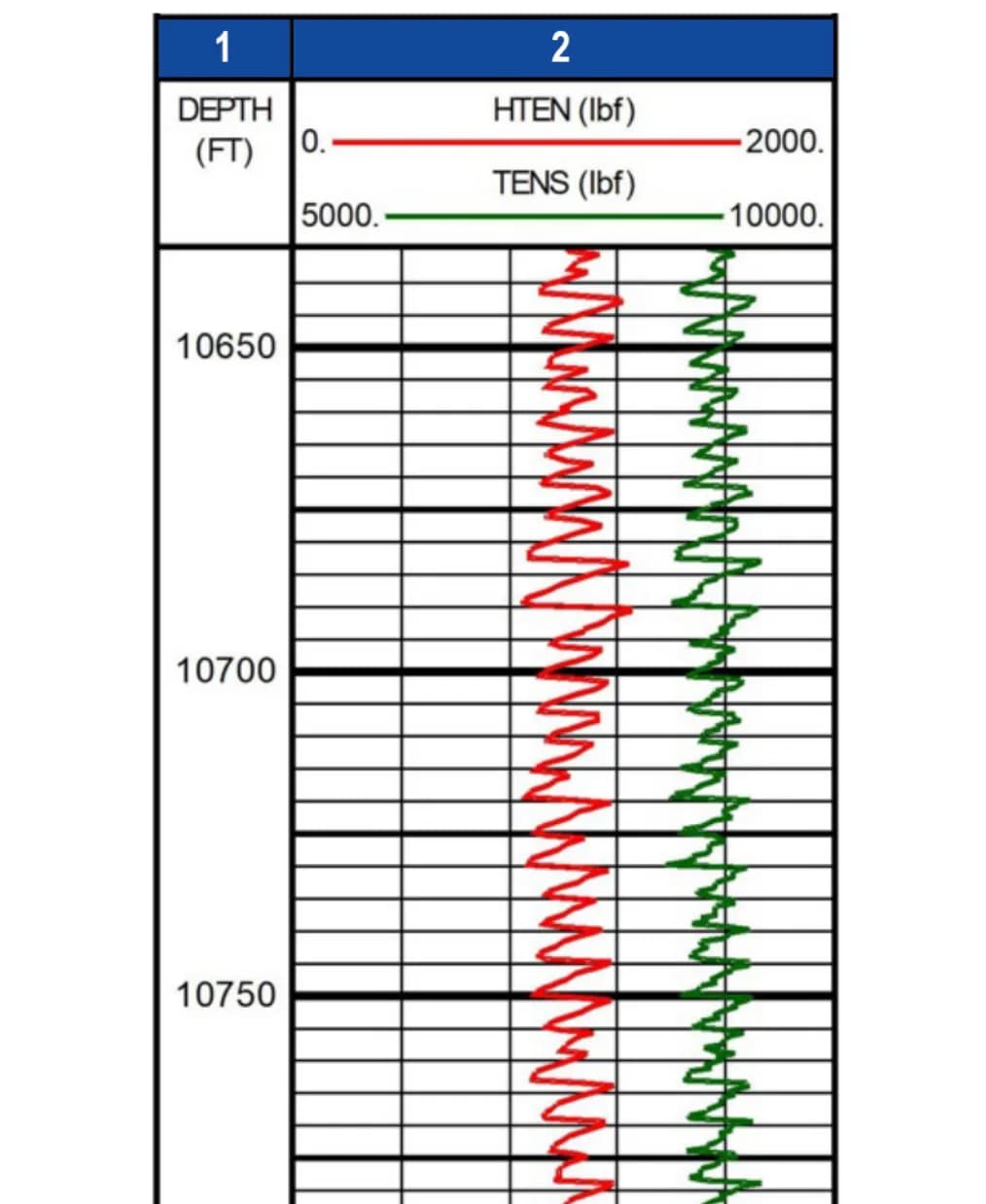 Fig.1. Tension profile due to stick-slip on tool