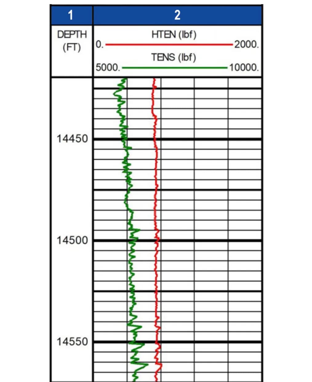 Fig.2. Tension profile with tool on taxis