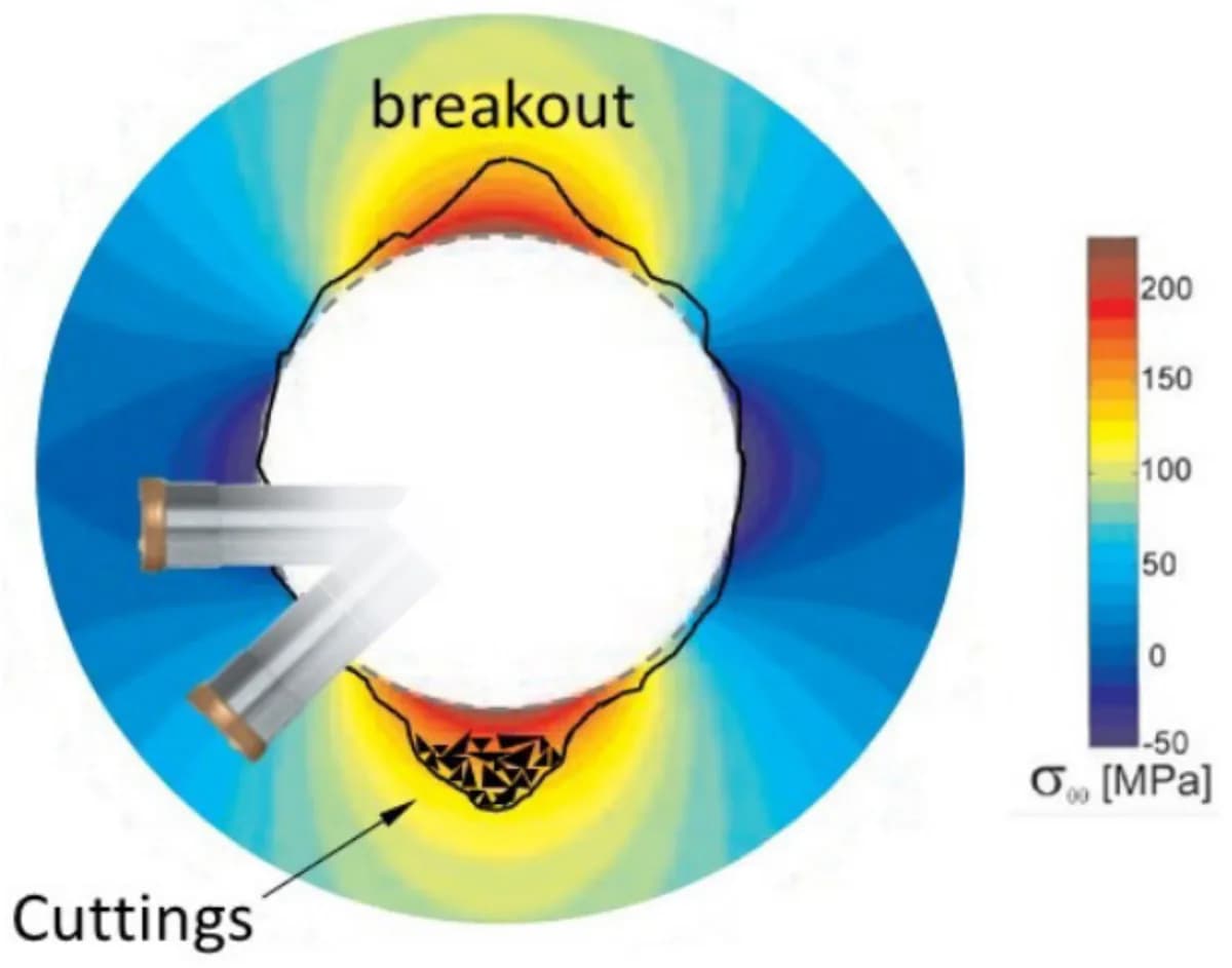 Fig.1. Cutting at 90deg to the low side of the wellbore avoids cuttings and near wellbore damage.