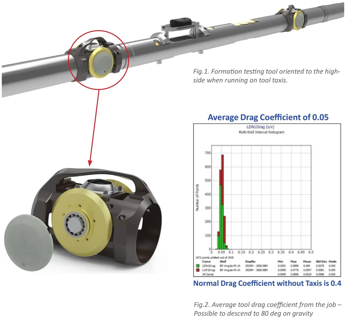 High Performance equipment results in ultra-low drag in Angola — figure 1