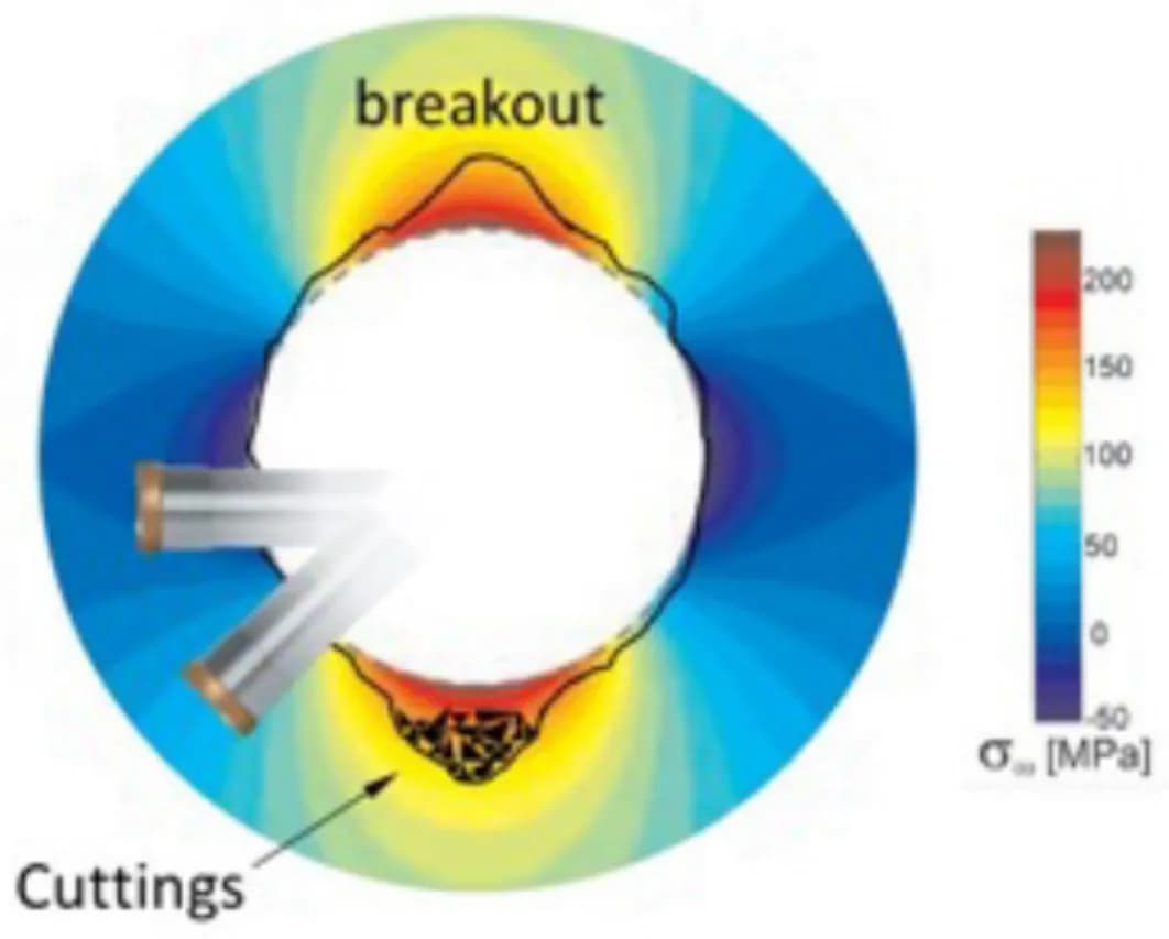 Fig.1. Cutting at 90deg to the low side of the wellbore avoids cuttings and near wellbore damage (above).