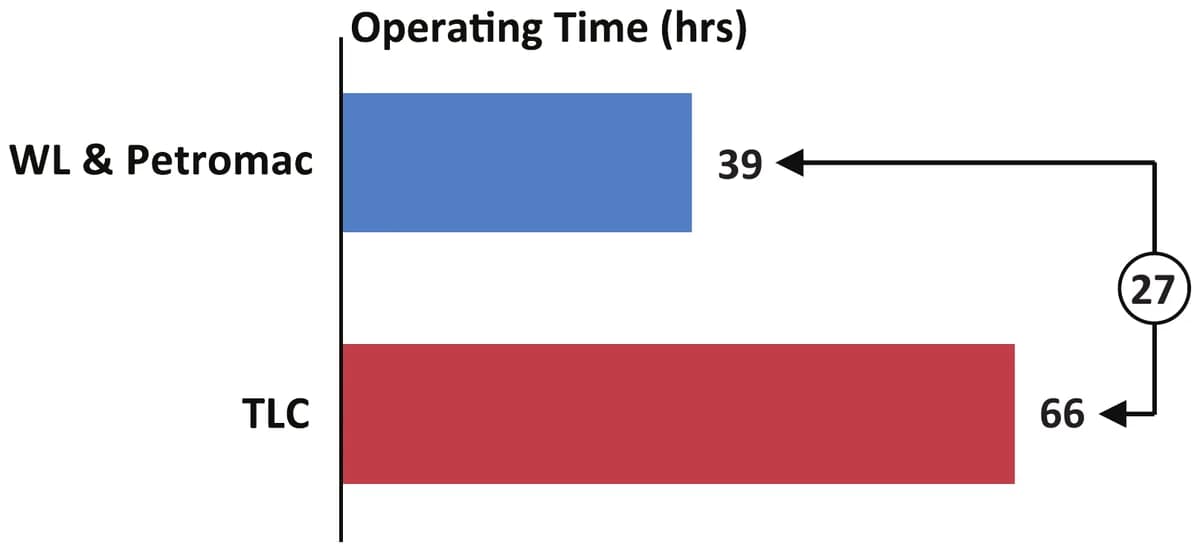 Fig2: 27 hours of rig time savings with minimal risk achieved by using Petromac conveyance