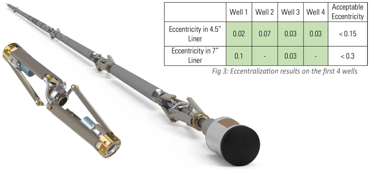 Fig 4: USIT tool deployed using Rocker centralizers delivers near-perfect centralization in small bore completions