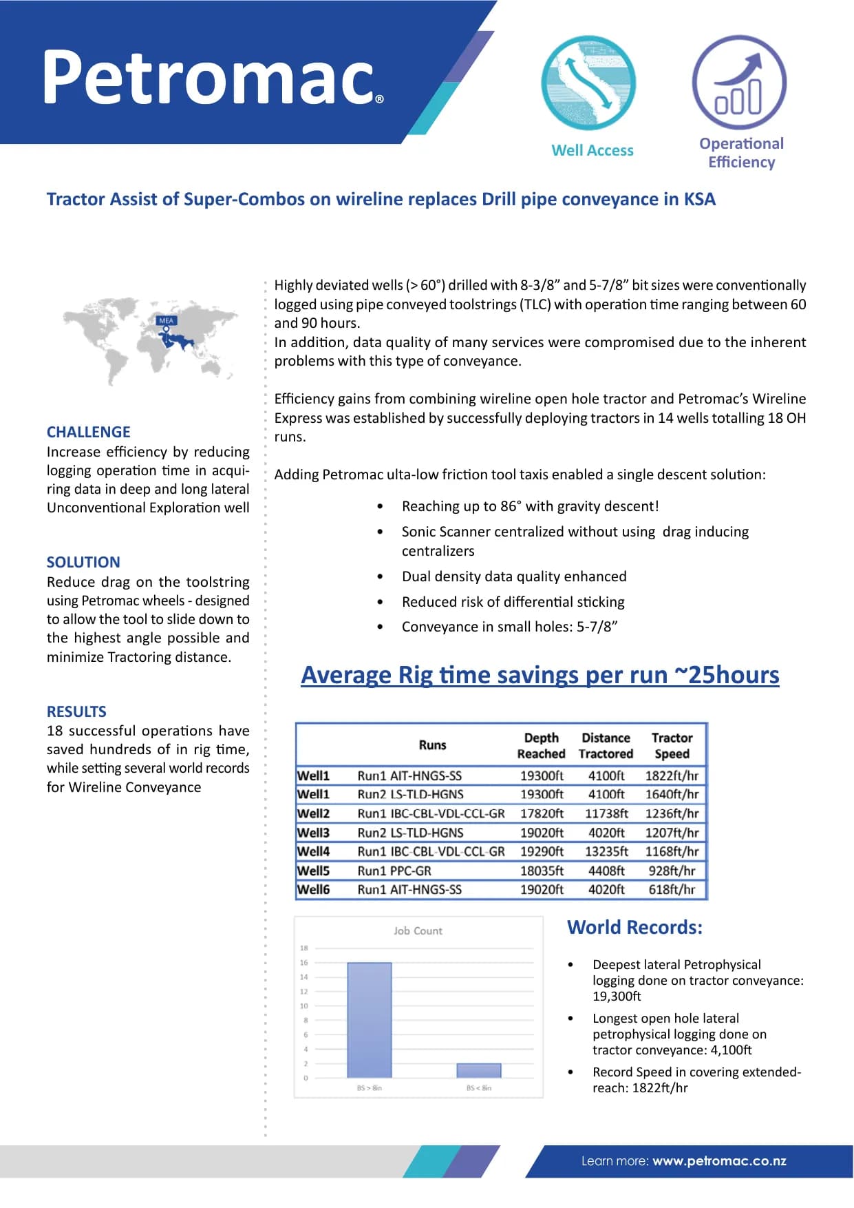 Tractor Assist of Super-Combos on wireline replaces Drill pipe conveyance in KSA — published success story with figures