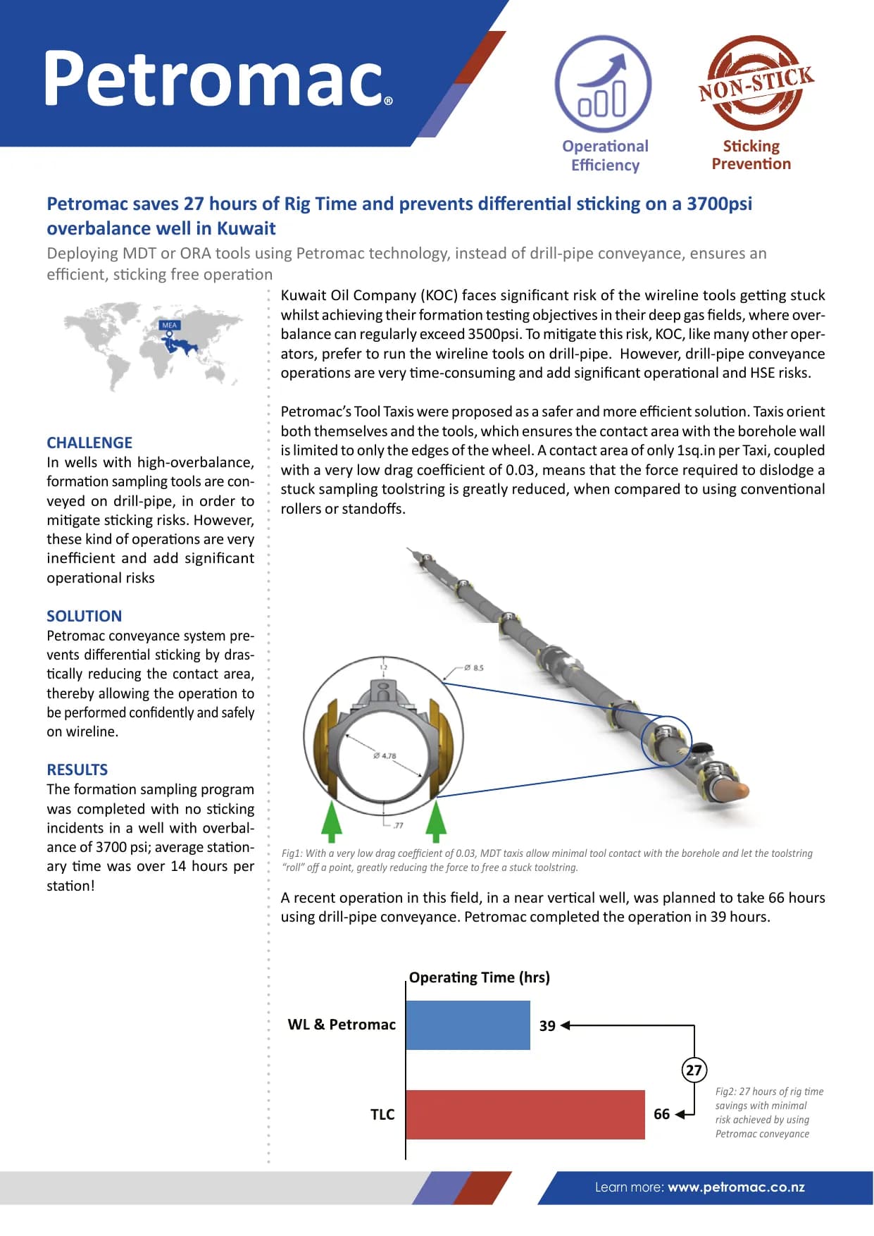 Petromac saves 27 hours of Rig Time and prevents differential sticking on a 3700psi overbalance well in Kuwait — published success story with figures