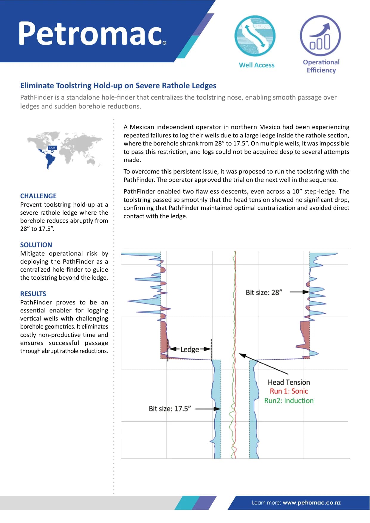 Eliminate Toolstring Hold-up on Severe Rathole Ledges — published success story with figures