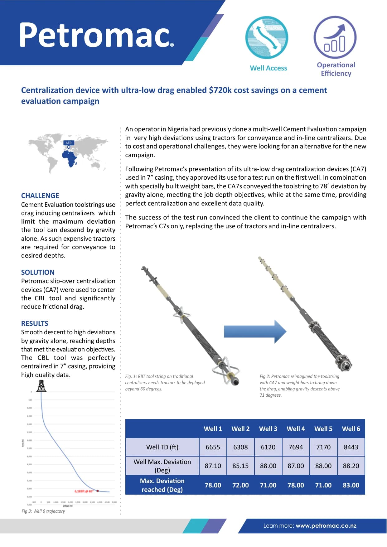 Centralization device with ultra-low drag enabled $720k cost savings on a cement evaluation campaign — published success story with figures