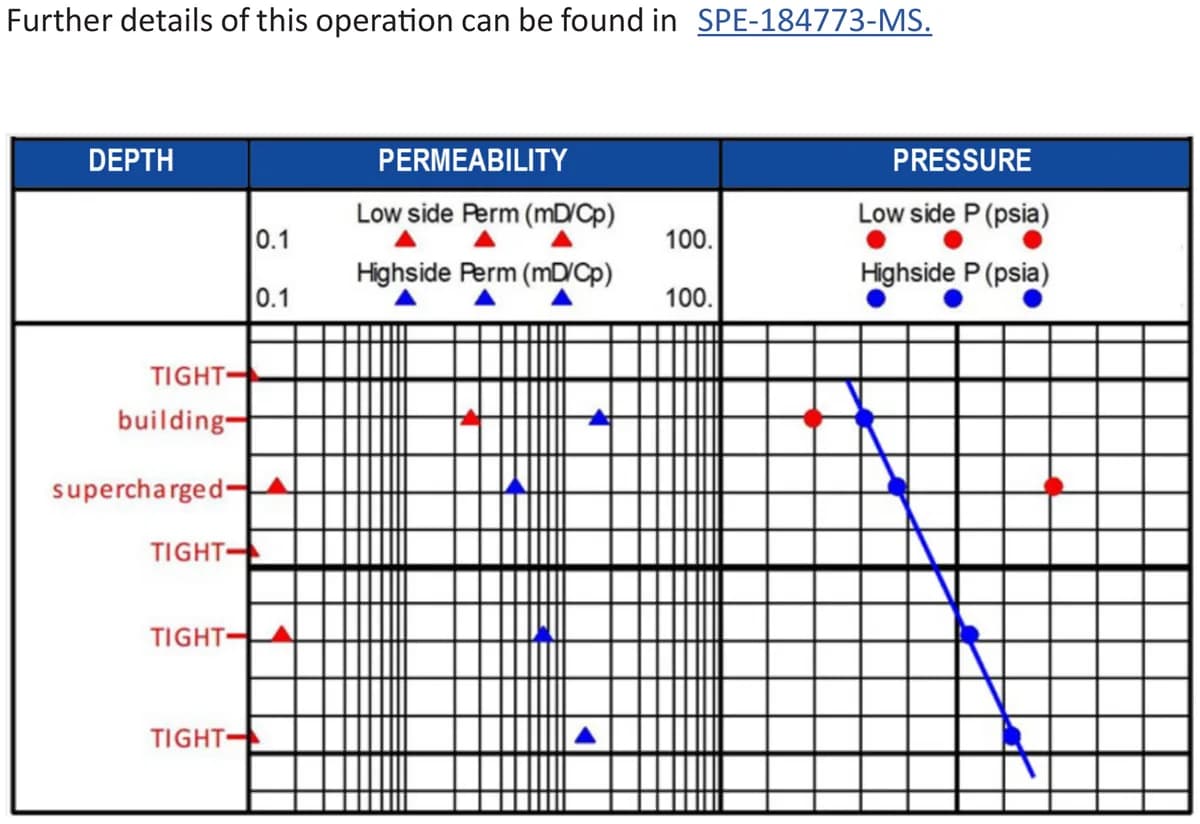 Fig1. Highside vs Lowside Permeability