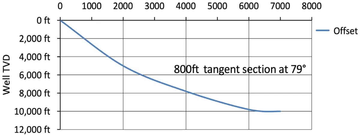 Fig.1. Well Trajectory