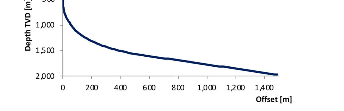 Fig.1. Well Trajectory