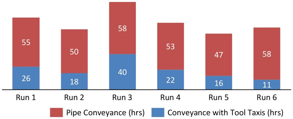 Fig.2. Rig time savings with Tool Taxis
