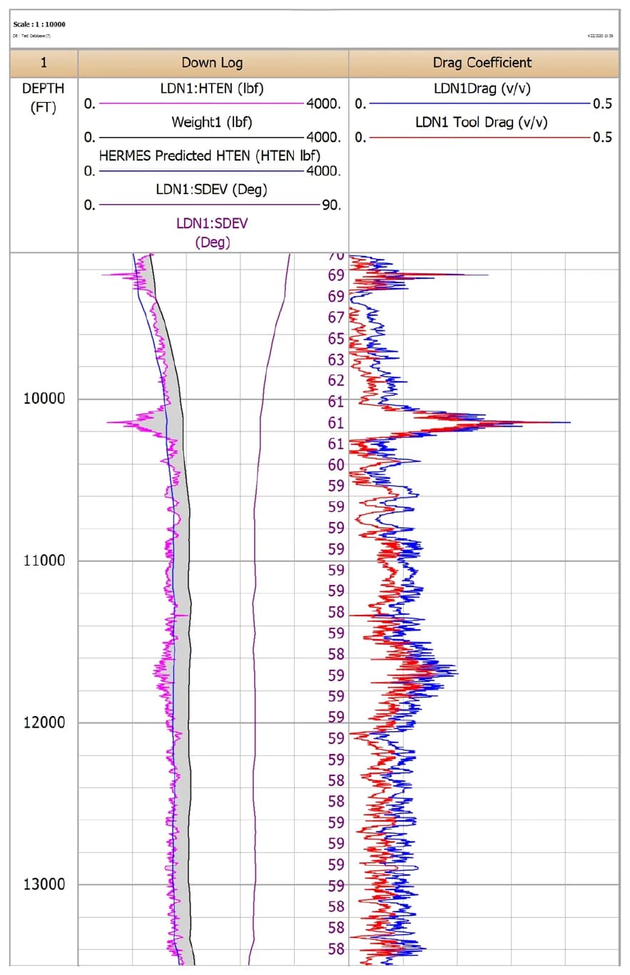 Fig.2. Actual job data, shows that the downhole Head Tension (HTEN) accurately matched the Predicted HTEN as shown on the right (Track 1). In addition, the measured Tool Drag coeffieicnt averaged 0.06 as shown on the left, which matched Hermes’ prediction perfectly.