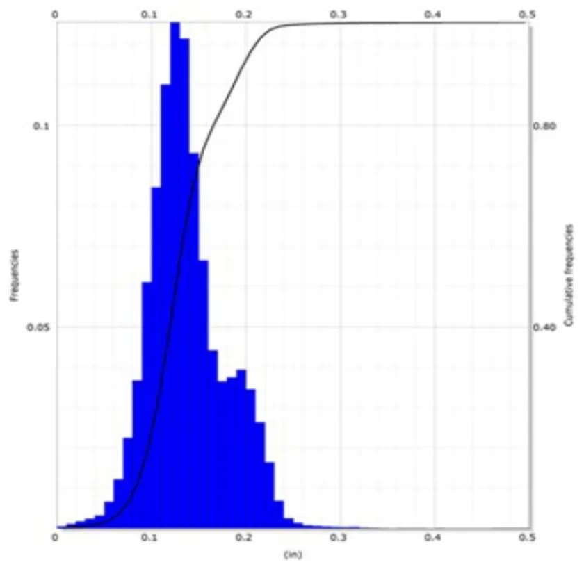 Fig.2. Histogram showing average eccentricity, ECCE, below 0.2