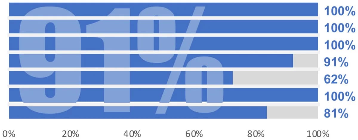 Fig.2. Recovery rates with Petromac System