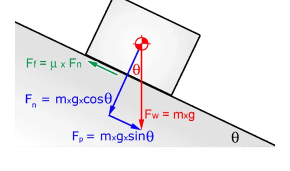 Fig.1. Drag Forces