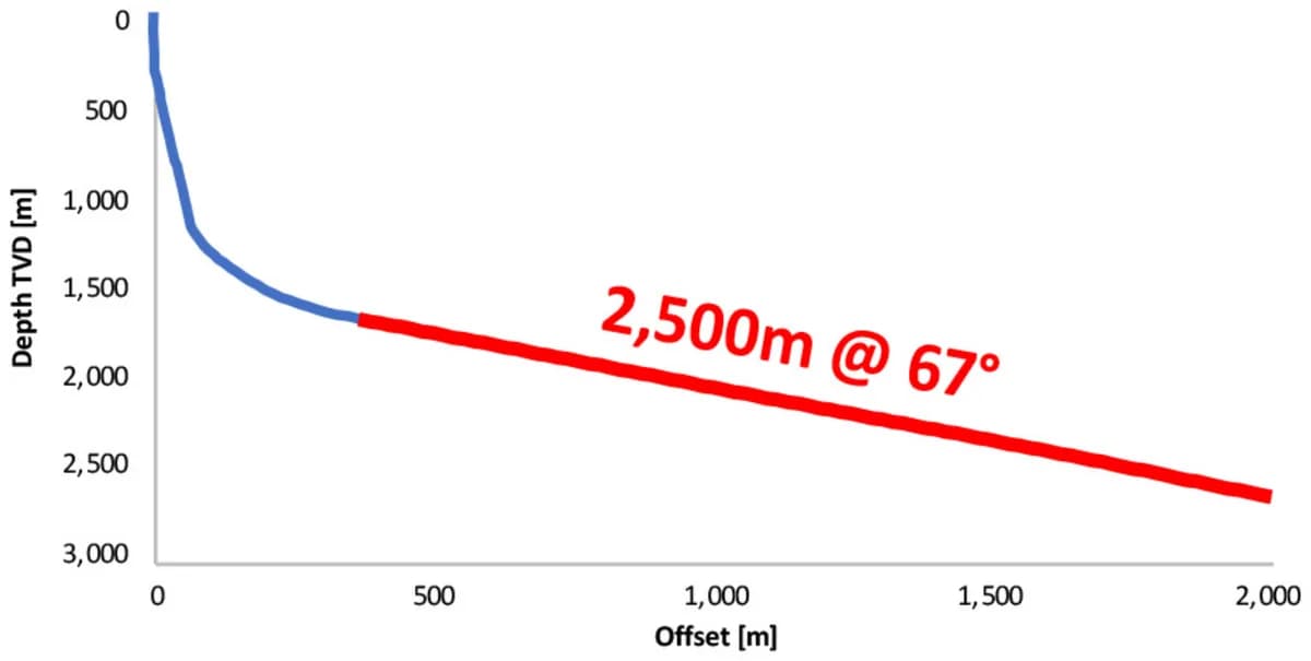 Fig.1. Well Trajectory