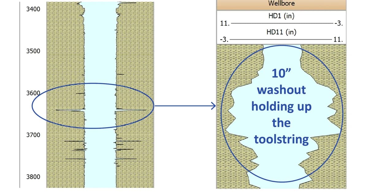 Fig.2. Pathfinder guided the toolstring past a 10” ledge smoothly.