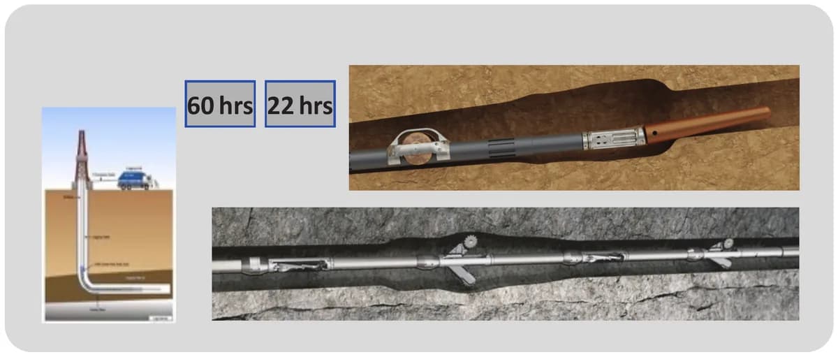 Fig1: Significant Efficiency is gained from utilizing wireline advanced conveyance solutions vs. Drillpipe conveyance