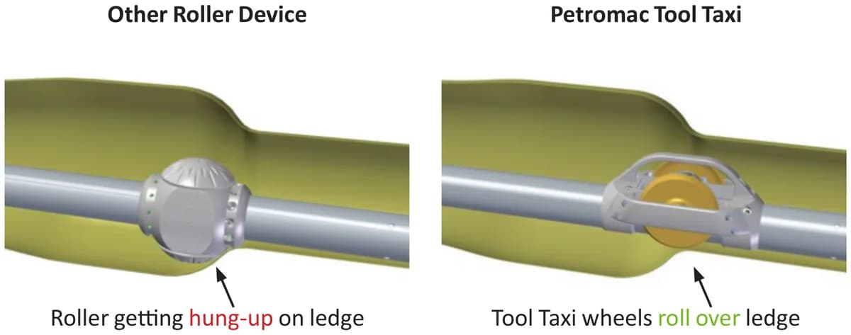 Fig1: Comparison of other roller devices vs Petromac Tool Taxi. Petromac’s patented orientation system ensures wheels always roll over ledges and washouts instead of rollers falling into washouts becoming hung-up points on a toolstring.