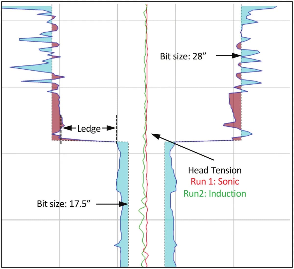 Eliminate Toolstring Hold-up on Severe Rathole Ledges — figure 1