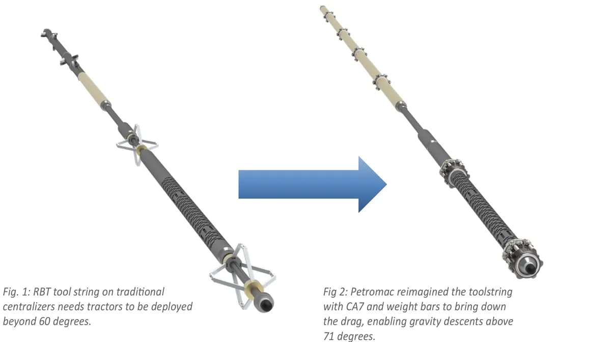Centralization device with ultra-low drag enabled $720k cost savings on a cement evaluation campaign — figure 1
