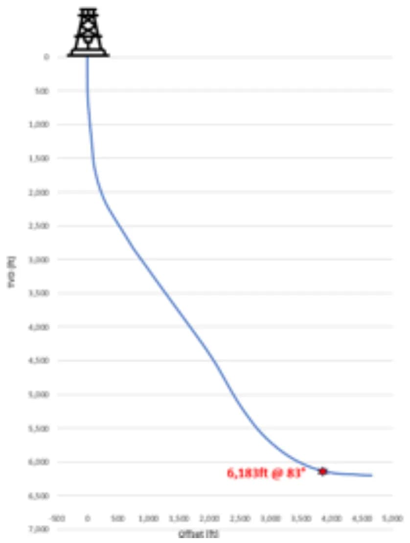Fig 3: Well 6 trajectory