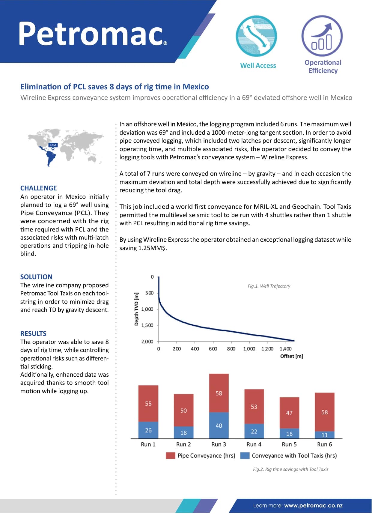 Elimination of PCL saves 8 days of rig time in Mexico — published success story with figures
